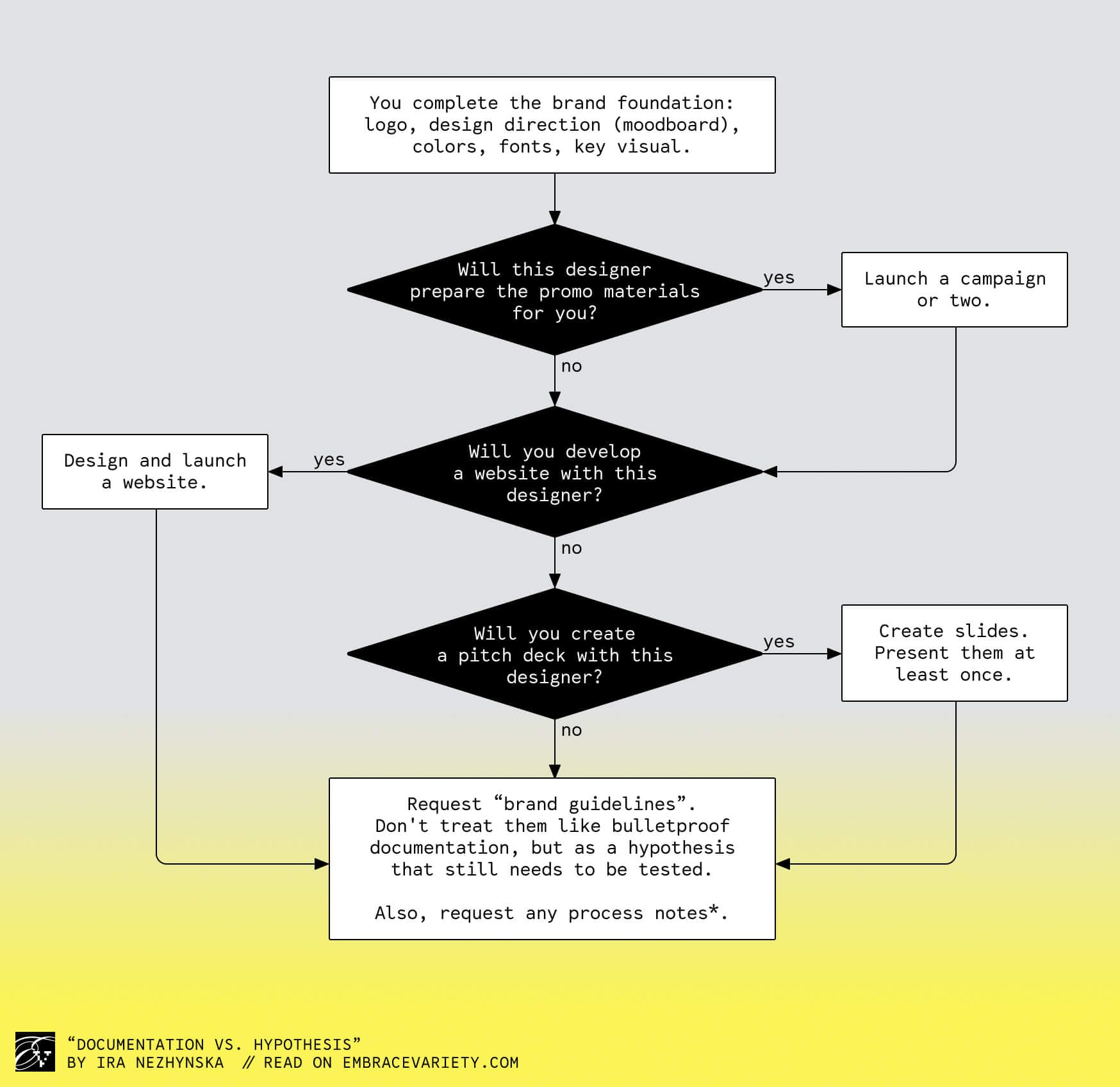 Documentation vs. hypothesis