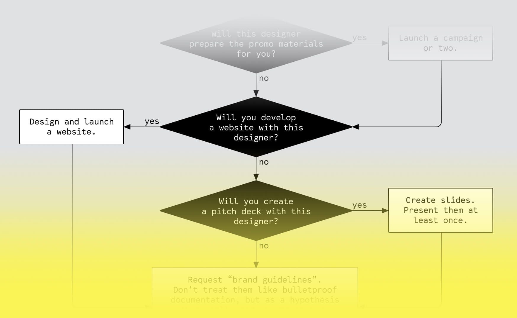 Documentation vs. hypothesis
