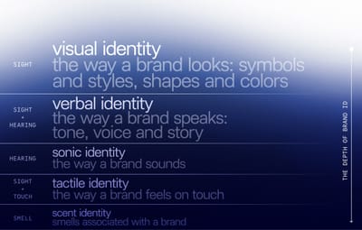 5 layers of Brand ID Stack ⋅ EV #004